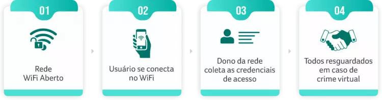 passo a passo wifi seguro
