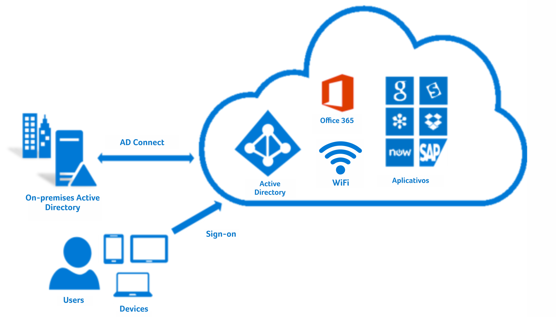 como funciona wifi active directory