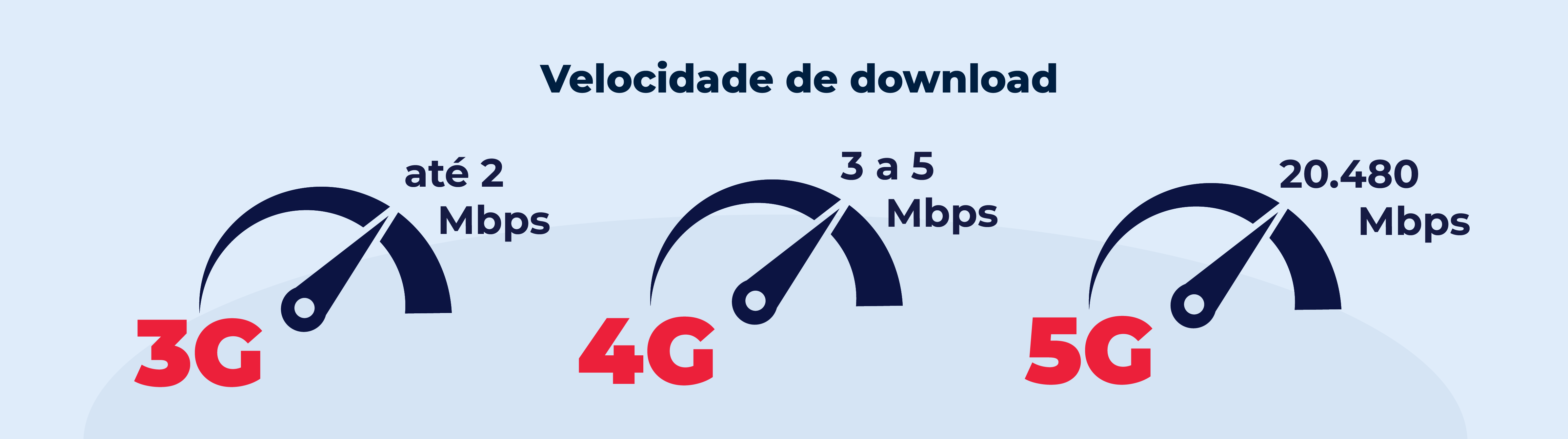 diferenças 3g 4g 5g